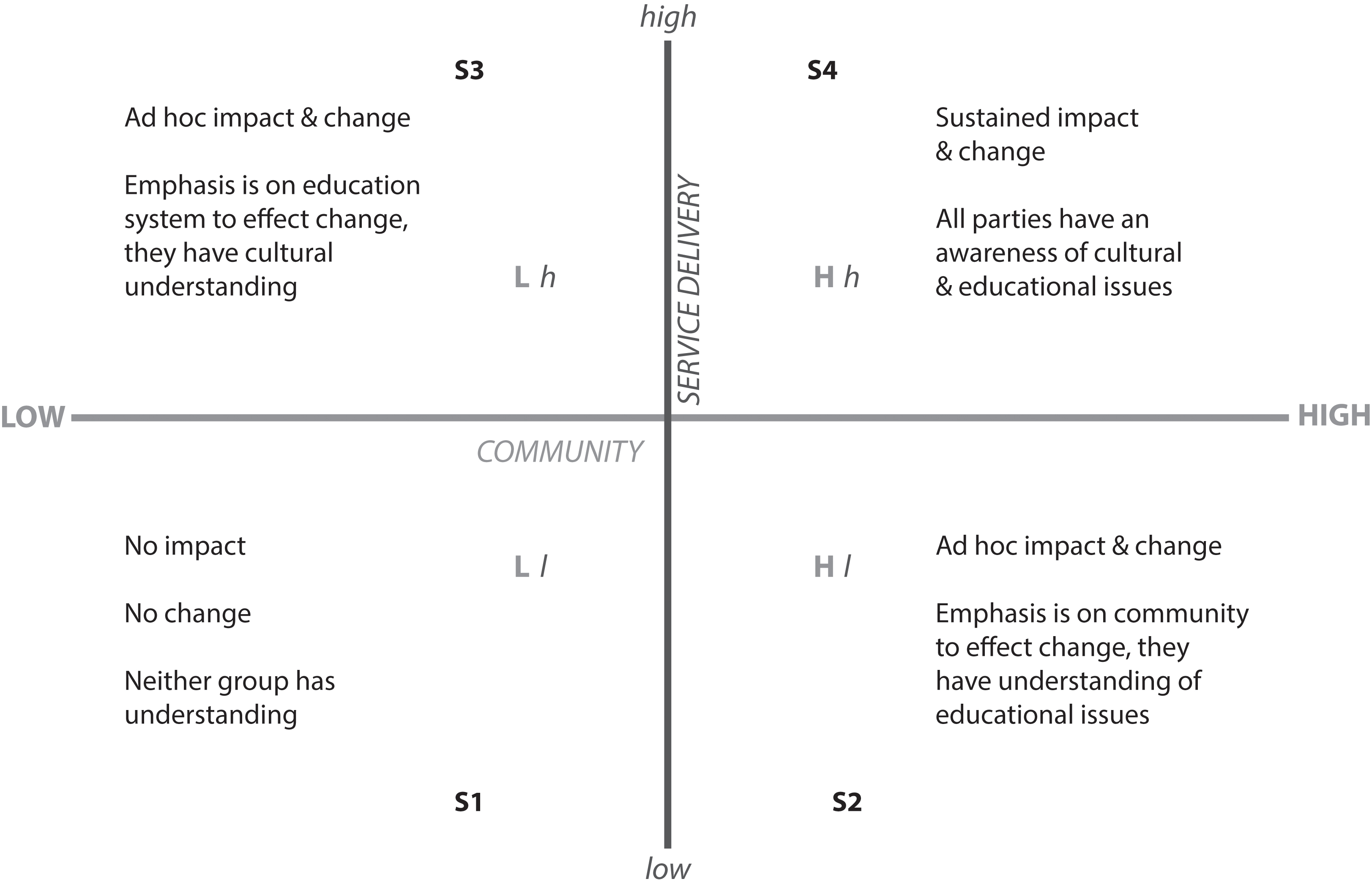 A chart illustrating different models of communication, consultation and interaction. An X and Y axis intersect to create four quadrants. The X axis represents community, involvement, with 'low' at left and 'high' at right. The Y axis represents service delivery. The top-left quadrant reprsents ad hoc impact and change with an emphasis on the education system. The top-right quadrant represents sustained impact and change with strong mutual understanding. The lower-left quadrant represents no change and no impact with no mutual understanding. The lower right quadrant represents ad hoc impact and change with an emphasis on community.