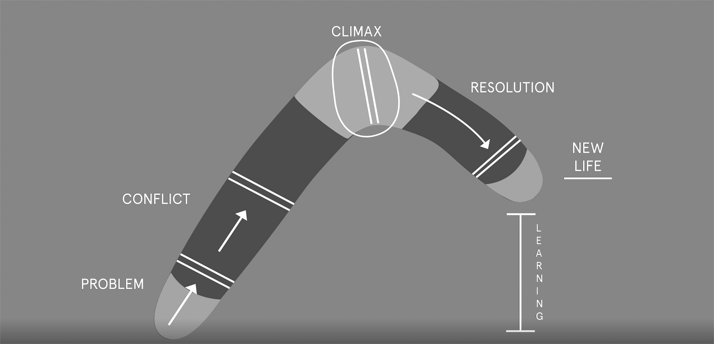 A boomerang illustrates the process of problem solving: the problem sits at one end of the boomerang, leading on to conflict, then a climax at the bend of the boomerang, then to resolution, learning and new life at the other end of the boomerang.