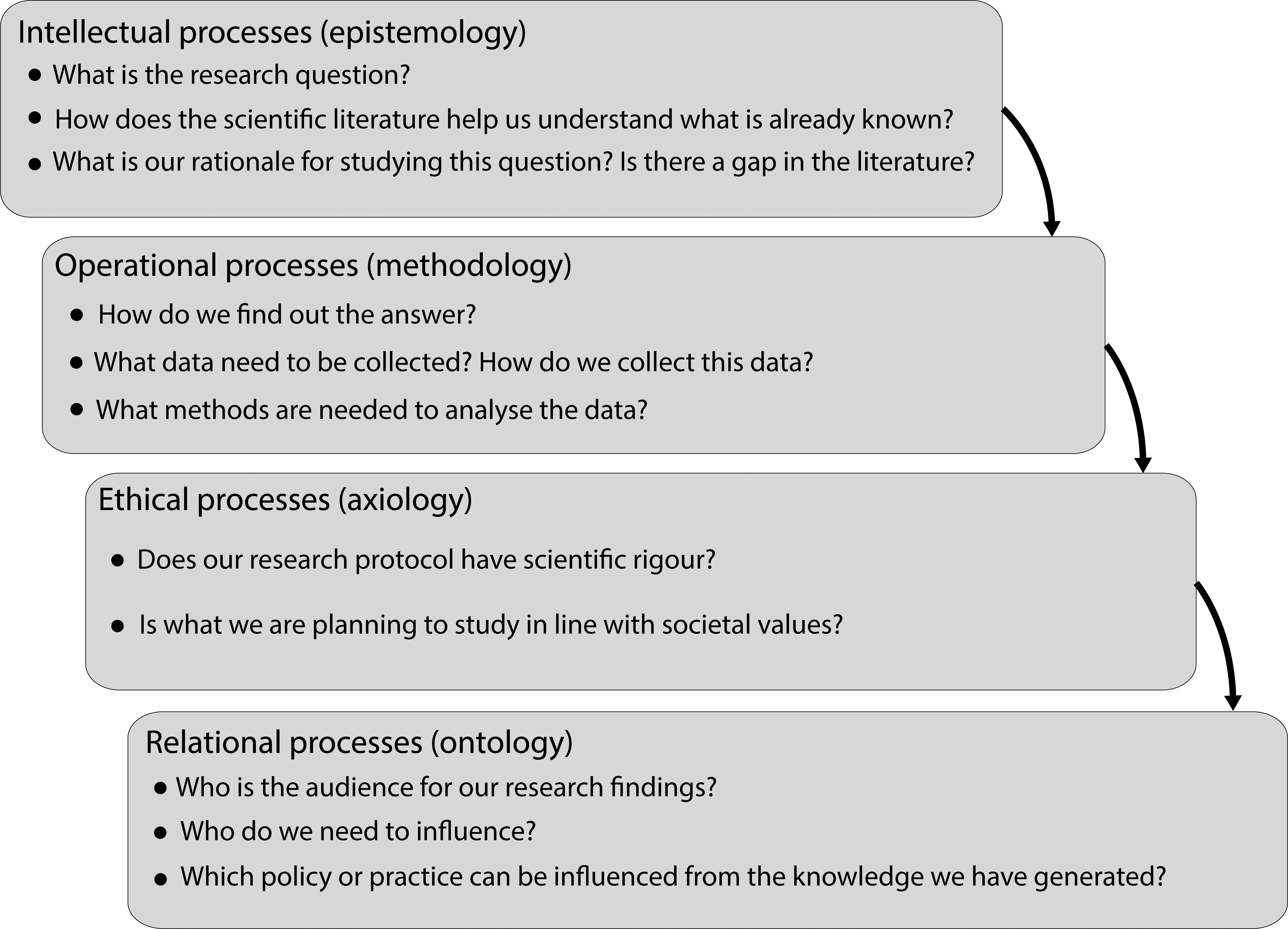 A flow chart shows the relationshp between four stages of research design: 1. Intellectual processes (epistemology): what is the research question? How does the scinetific literature help us to understand what is already known? What is our rationale for studying this question? 2. Operational processes (methodology. How do we find ou tthe answer? What data will need to be collected and how do we collect it? What methods are needed to analyse the data? 3. Ethical processes (aiology). Does our research protocol have scientific rigour? 4. Relational processes (ontology). Who is the audience for our research findings? Who do we need to influence?