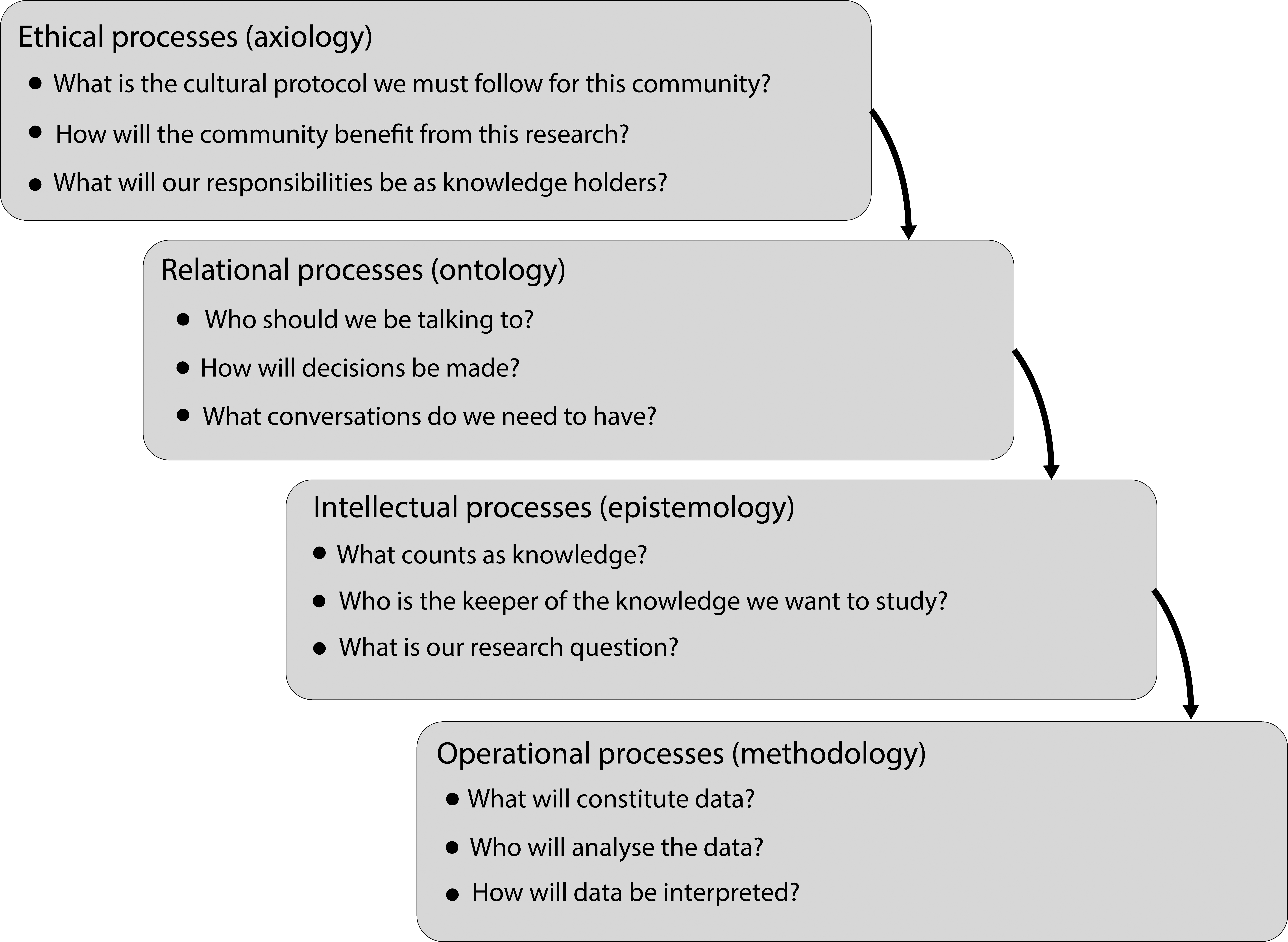 A flow chart shows the relationship between four stages of research design. 1. Ethical process (axiology). 2. Relational processes (ontology). 3. Intelllectual processes (epistemology). 4. Operational processes (methodology)