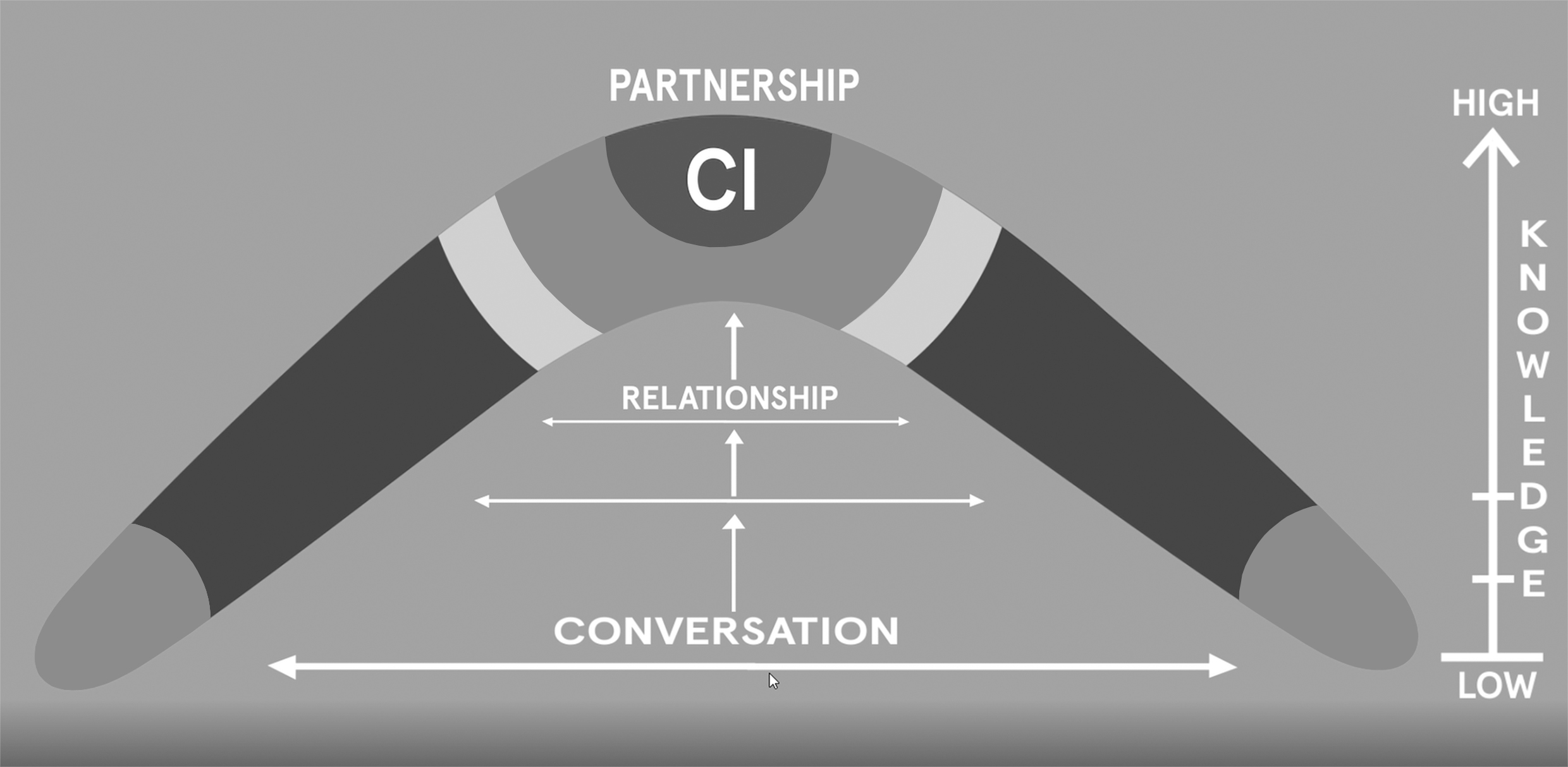 A chart illustrating the 'boomerang' model of community-led research, where 'partnership' sits at the pinacle of the boomerang. Conversation leads to relationship leads to partnership, with knowledge increasing in the process. 