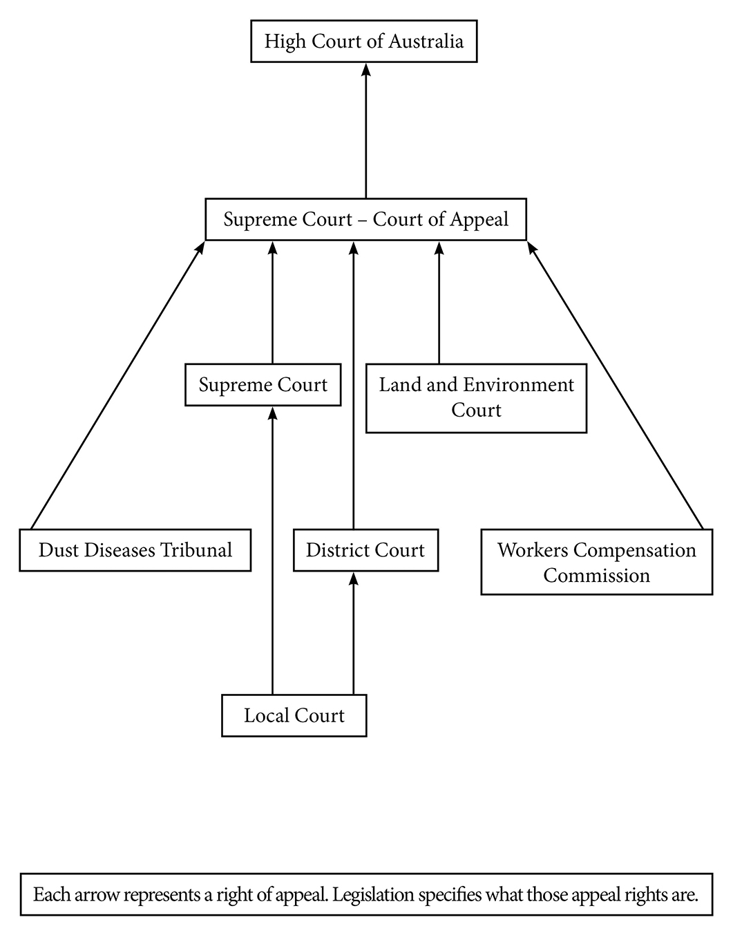 A diagram showing the hierarchy of civil courts in NSW. At the bottom of the hierarchy is the Local Court, at the next level the Dust Diseases Tribunal and Workers Compensation Commission, at the next level is the Supreme Court and Land and Environment Court, at the next level the Supreme Court – Court of Appeal and at the apex the High Court of Australia.