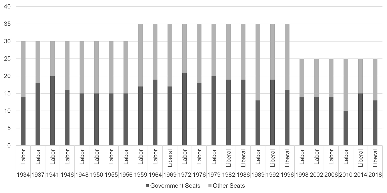 Graph showing the number of seats won in the 25 elections from 1934 to 2018 for the Tasmanian House of Assembly. Of those, only 15 resulted in majority governments. From 1934 to 1956, there were 30 seats in the House and all eight elections produced Labor governments, albeit only three in majority. From 1959 to 1996, there were 35 seats with six Labor and five Liberal governments, with seven in majority. The number of seats were reduced to 25 in 1998. Subsequently, three majority Labor governments were elected, one Labor–Green coalition government in 2010 and two majority Liberal governments in 2014 and 2018.