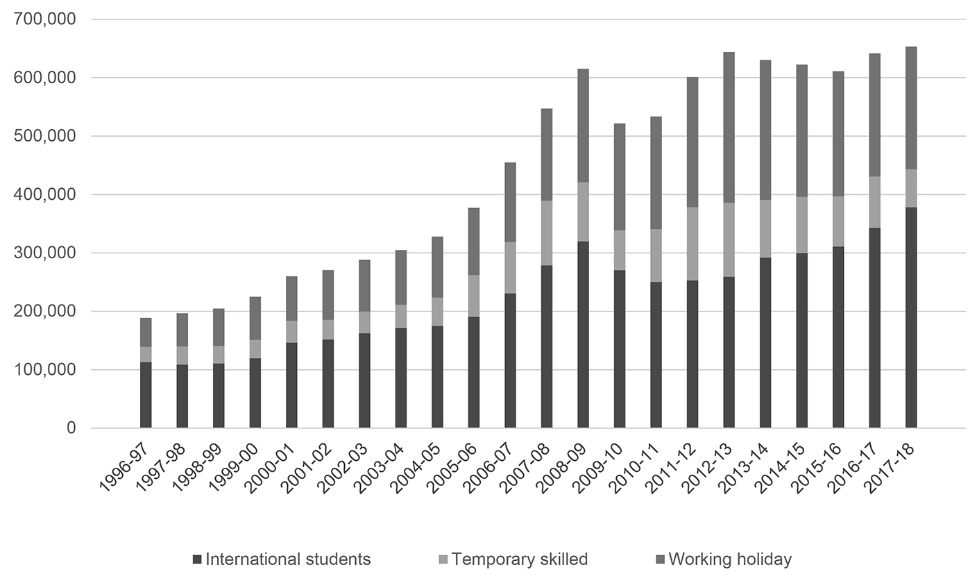 Figure 3 charts Australia’s annual temporary immigration admissions across three categories (international students, temporary skilled entrants and working-holiday entrants) over the 1996–2018 period.  It shows, as explained in the text, the increasing scale of temporary immigration across all categories – the total annual number more than tripled over the charted period.