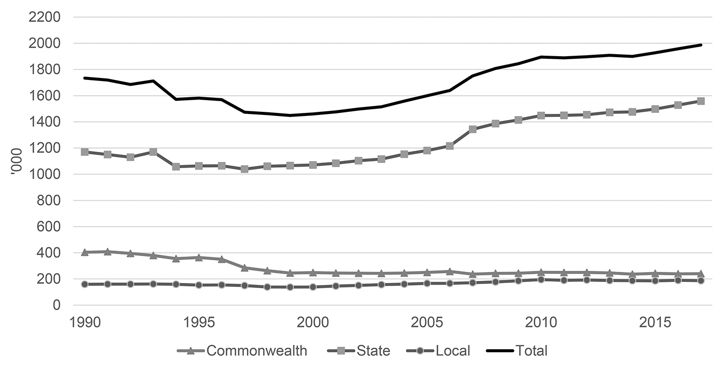 The chart compares trends in employee numbers for the Commonwealth, state and local governments, and total numbers, for the period 1990 to 2017. 