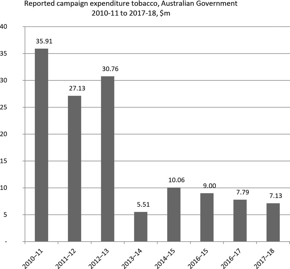 A black and white bar graph of “Reported campaign expenditure tobacco, Australian Government 2010-11 to 2017-18”