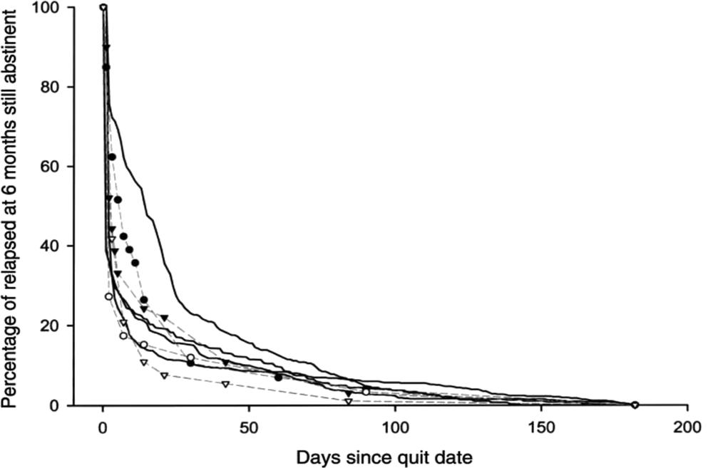 A black and white line graph of “Percentage of relapsed at 6 months still abstinent from 0 to 200 days since quitting”