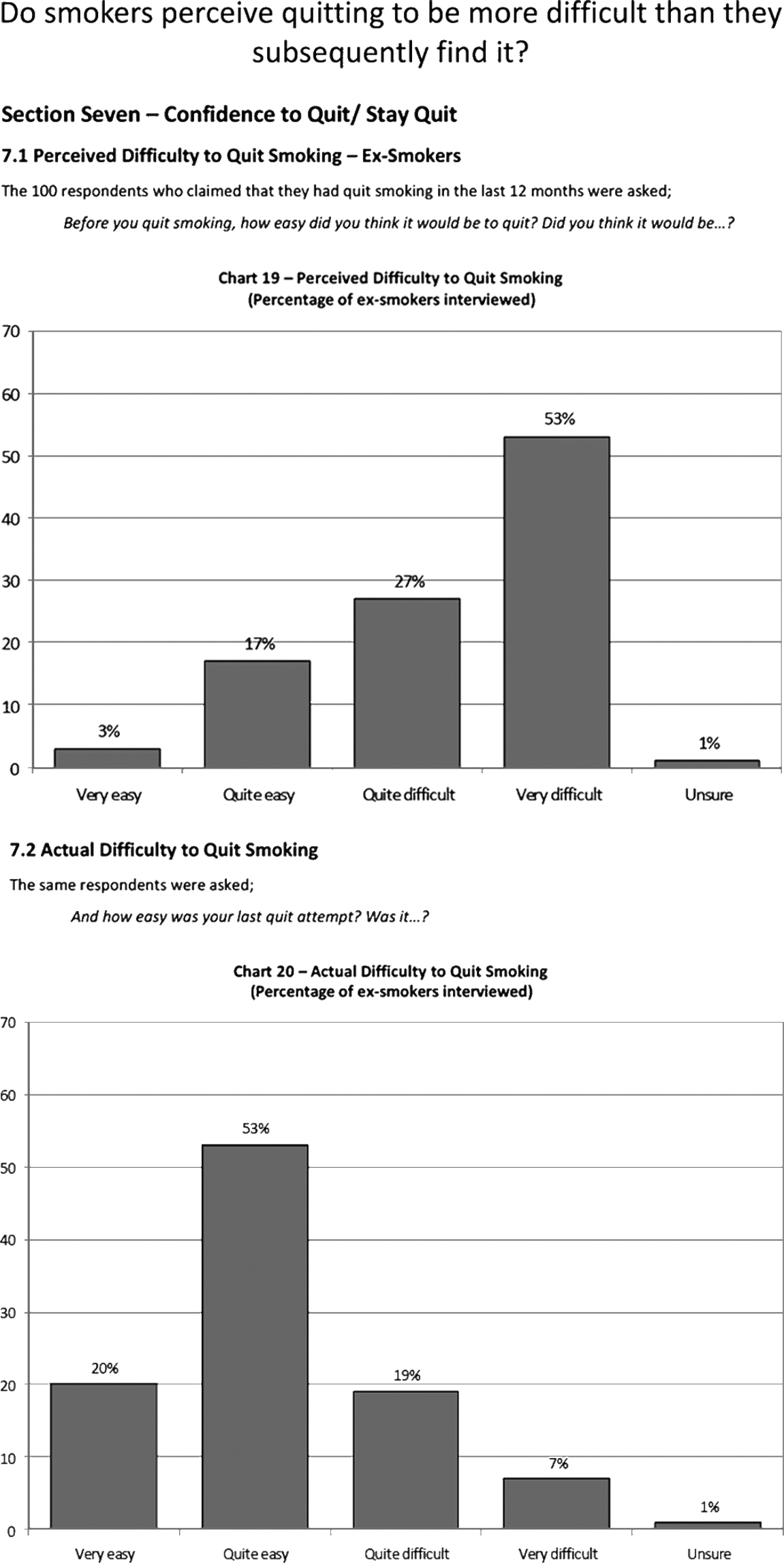 Two black and white bar graphs. The first displays the Perceived Difficulty to Quit Smoking. The second displays the Actual Difficulty to Quit Smoking