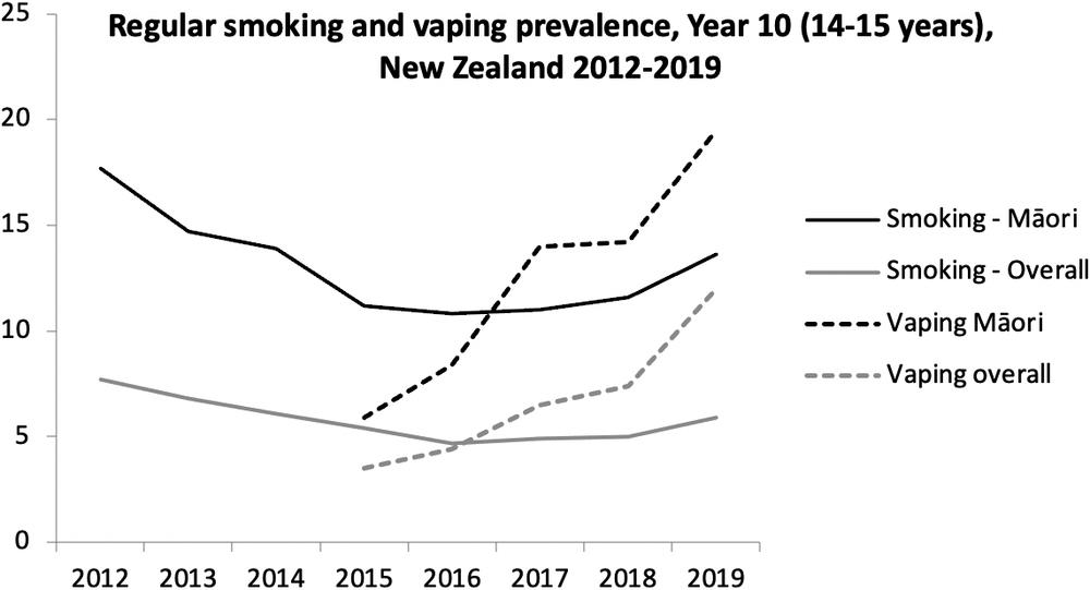 A black and white line graph of “regular smoking and vaping prevalence, Year 10 (14-15 years), New Zealand 2012-2019.”