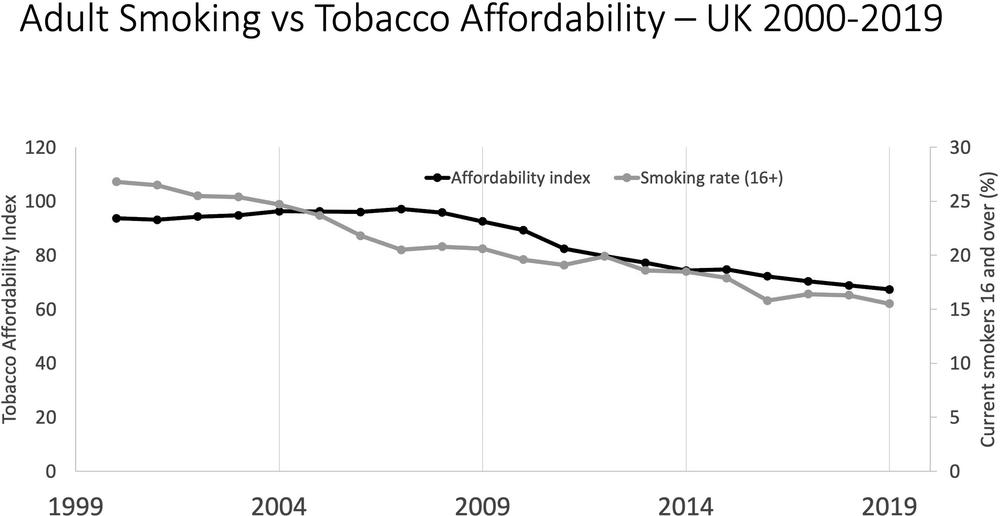 A black and white line graph of “Adult Smoking vs Tobacco Affordability – UK 2000-2019.”