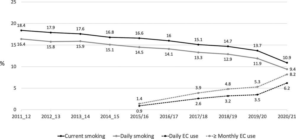 A black and white line graph displaying trends in current and daily smoking and e-cigarette use.