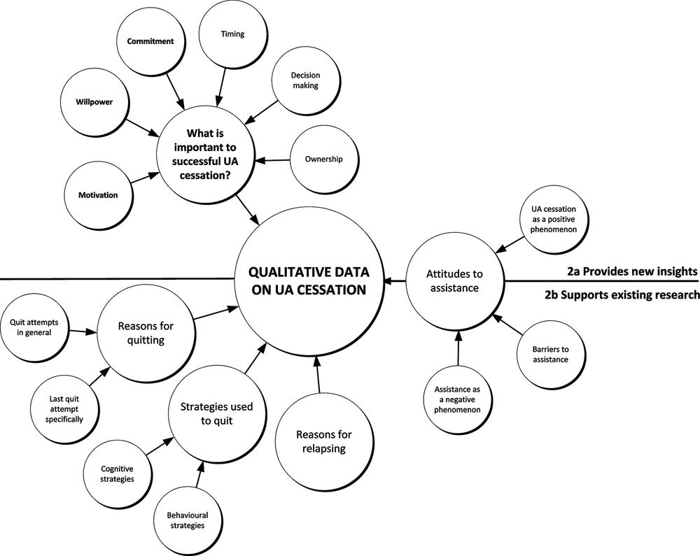 A series of black and white circles contains words and themes all pointing towards a large circle containing the words “Qualitative data on UA cessation”