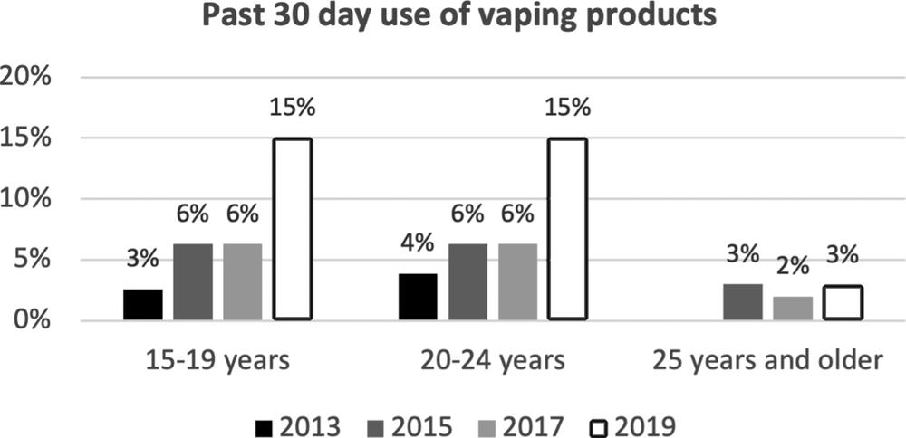 A black and white bar graph of “Past 30 day use of vaping products from the years 2013, 2015, 2017 and 2019”