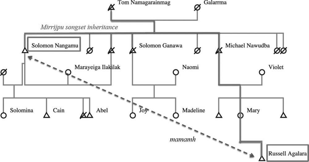 A graph, resembling a genealogical family tree, showing the inheritance of the Mirrijpu songset.