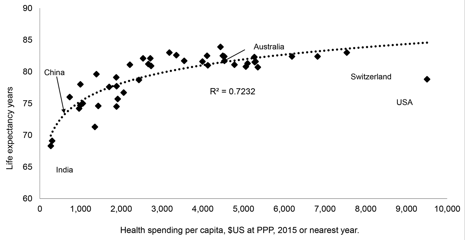 Life expectancy at birth and health spending per capita, 43 countries.