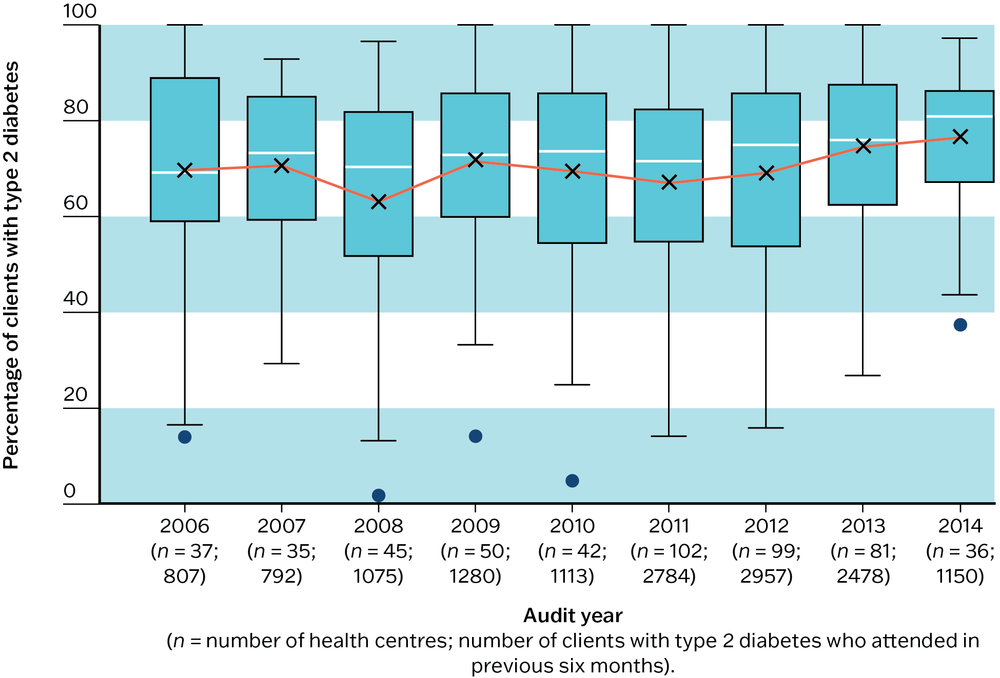A box and whisker plot showing that the median rate of six-monthly HbA1c checks for clients with diabetes was relatively high (around 75 per cent).