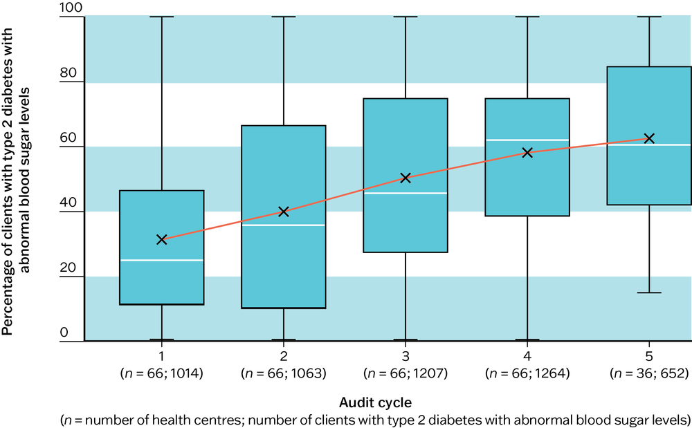 A box and whisker plot showing that follow-up action for abnormal HbA1c results increased from 25 per cent to 60 per cent between audit cycles 1 and 4, with a consistently wide variation in rates between health centres.