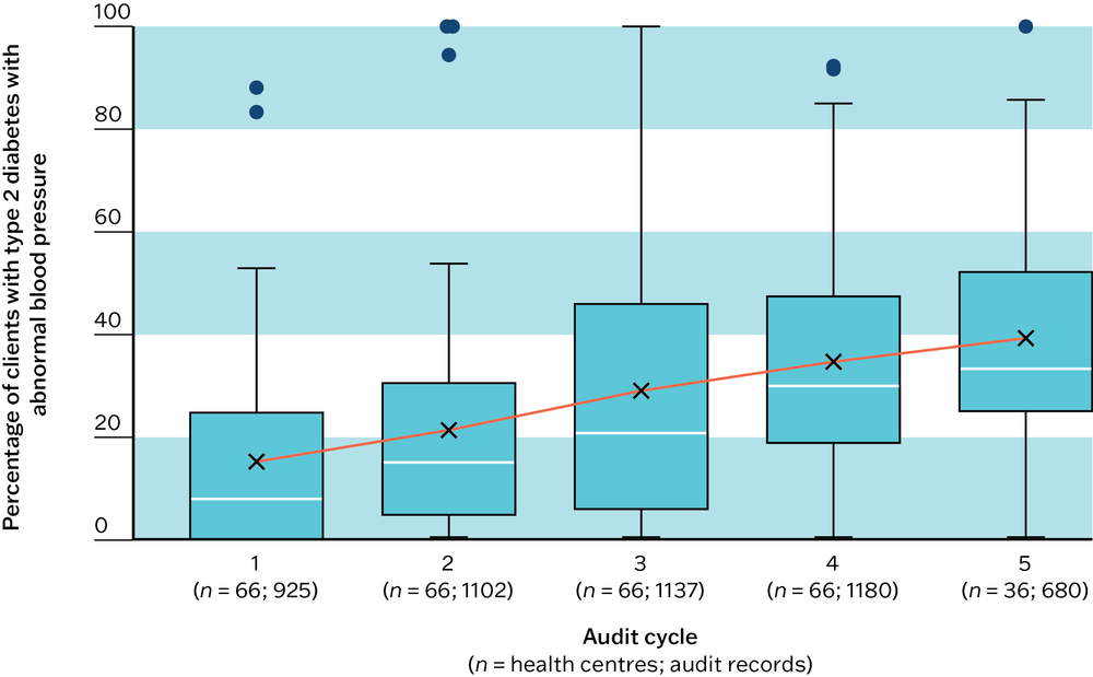 A box and whisker plot showing that rates of medication review or adjustment for clients with abnormal blood pressure was generally low but improved over successive audit cycles.