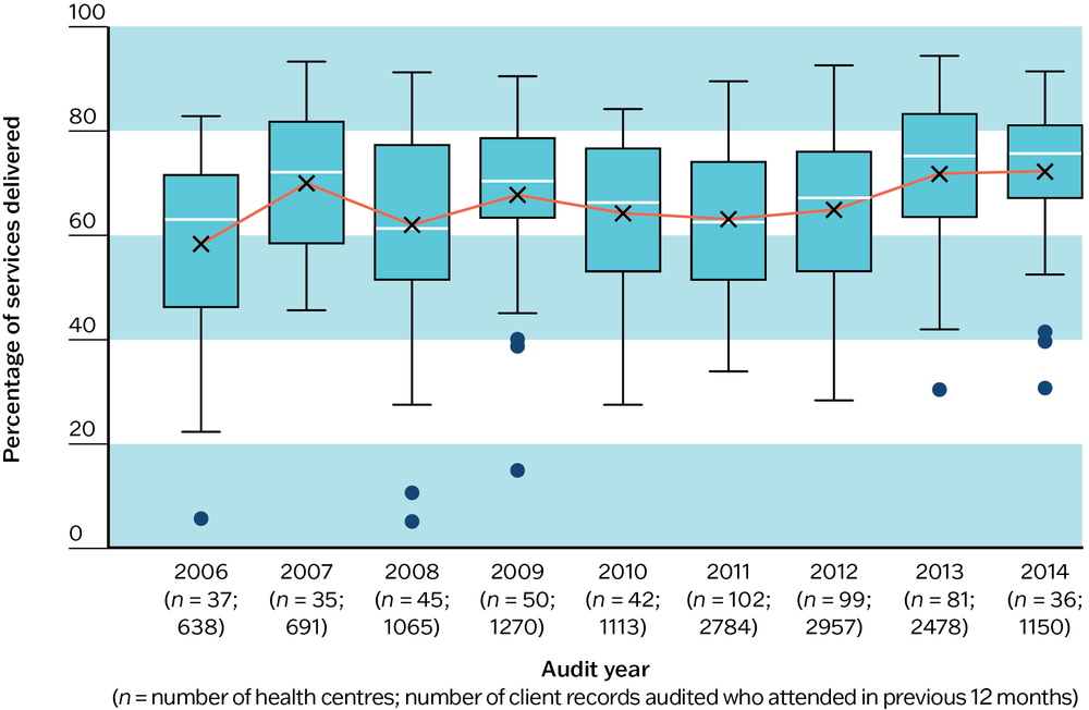 A box and whisker plot showing that the mean and median levels of diabetes care ranged between 60 and 80 per cent of service items, with some health centres delivering fewer than 40 per cent of the elements of best-practice care.