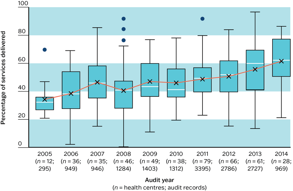 A box and whisker plot showing that the mean and median levels of preventive care delivery improved from 30 to 35 per cent in 2005 to about 60 per cent in 2014.