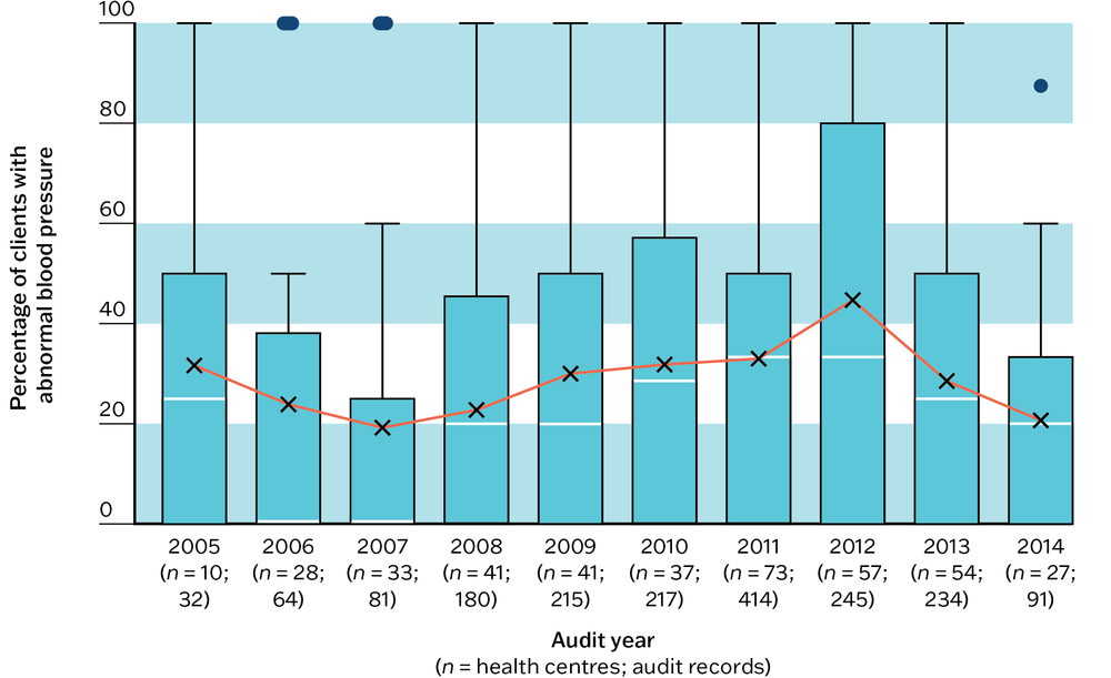 A box and whisker plot showing that there was wide variation in follow-up for clients with abnormal blood pressure between PHC centres across the years.