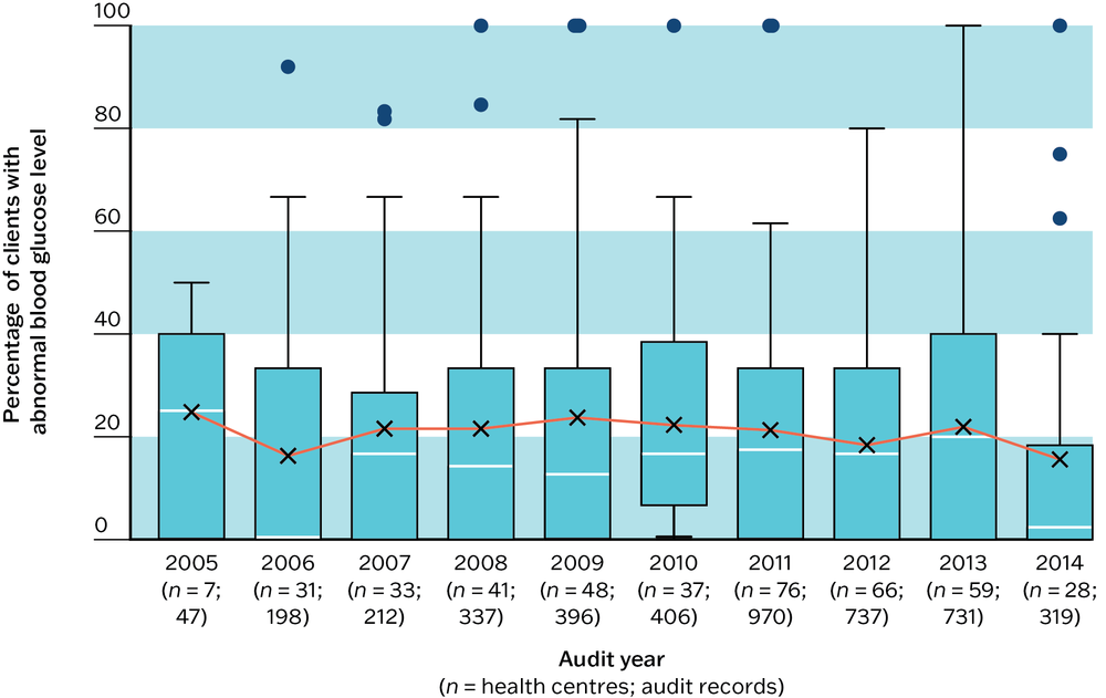 A box and whisker plot showing that there was wide variation in follow-up for clients with abnormal blood glucose levels between PHC centres across the years.