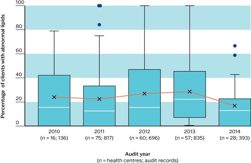A box and whisker plot showing that there was wide variation in follow-up for clients with abnormal lipid profiles between PHC centres across the years.