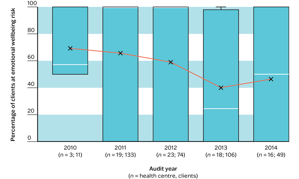 A box and whisker plot showing that there was wide variation between PHC centres in referral or in provision of brief interventions, and no evidence of improvement in delivery of these follow-up services over time.