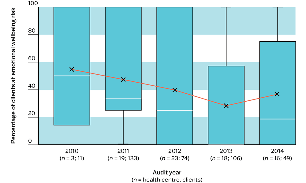 A box and whisker plot showing that there was wide variation between PHC centres in referral or in provision of counselling, and no evidence of improvement in delivery of these follow-up services over time.