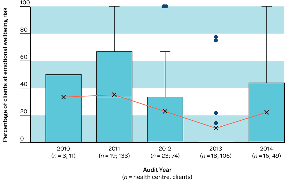 A box and whisker plot showing that there was wide variation between PHC centres in referral or in provision of medication review, and no evidence of improvement in delivery of these follow-up services over time.