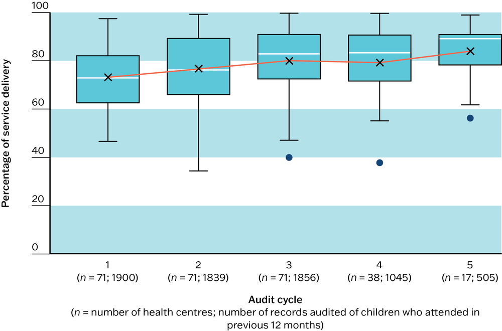 A box and whisker plot showing evidence of improvement for overall child health care, and reduced variation in the delivery of child health services between health centres over audit cycles.