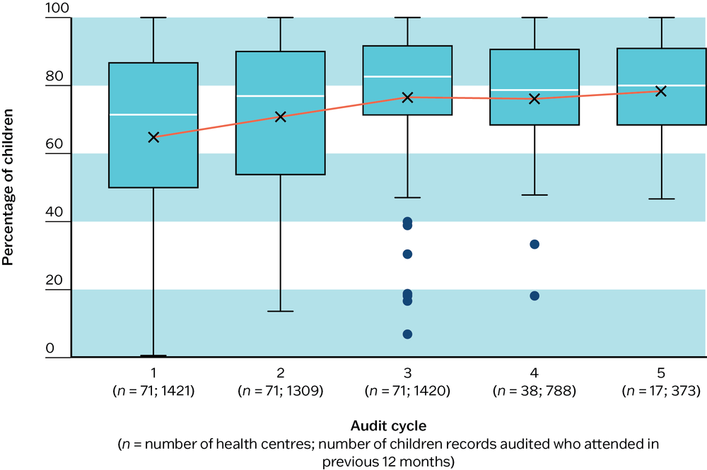 A box and whisker plot showing that sustained participation in CQI improved access and documentation of developmental care for children across audit cycles.