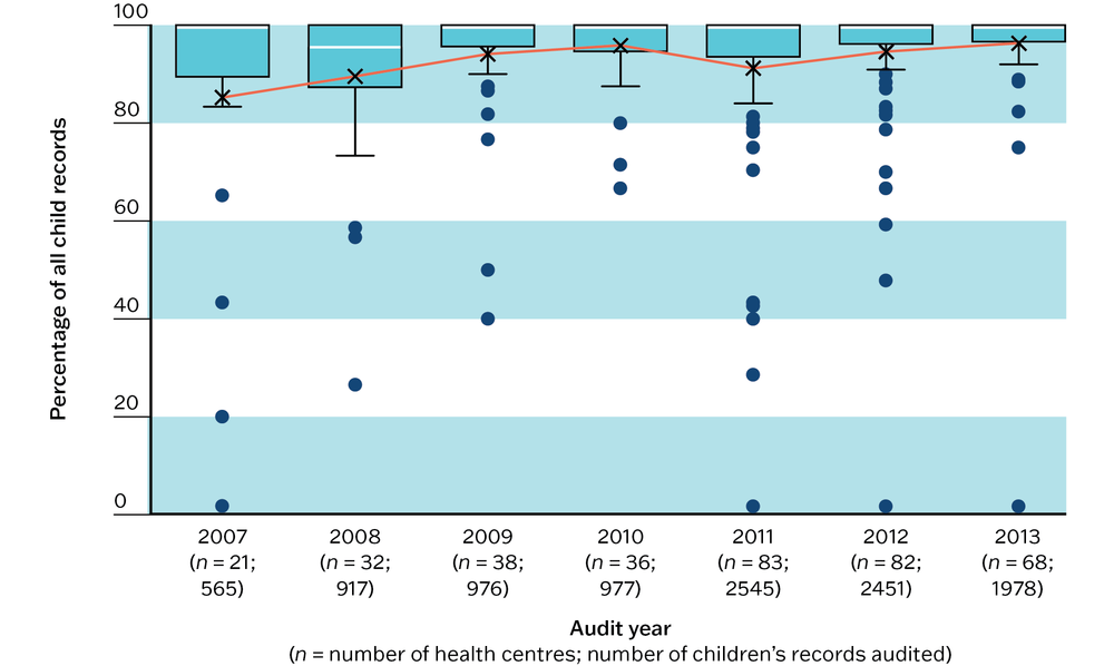 A box and whisker plot showing that there was some improvement in the systematic recording of immunisations via an immunisation chart by audit year for all health centres.