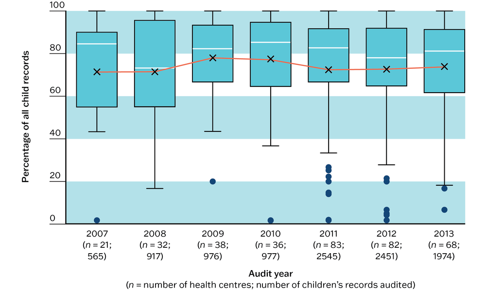 A box and whisker plot showing that there was some improvement in the systematic recording of hepatitis B immunisations by audit year for all health centres.