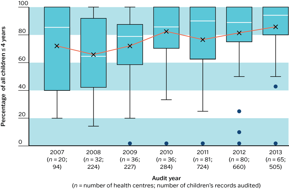A box and whisker plot showing that there was some improvement in the systematic recording of measles, mumps, rubella immunisation at four years of age by audit year for all health centres.