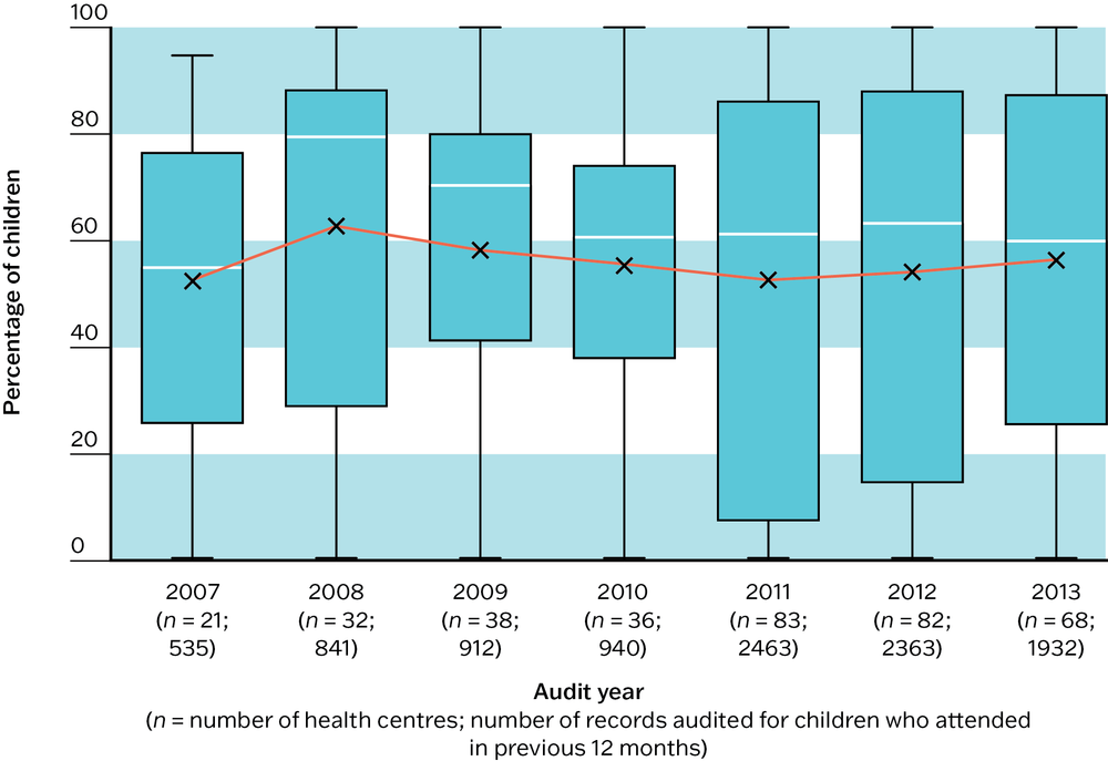 A box and whisker plot showing that a significant number of records did not include a recent record of haemoglobin monitoring and showing wide variation between PHC centres in the proportion of children with a recent record.