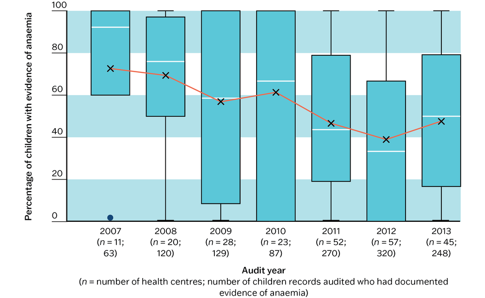 A box and whisker plot showing wide variation between PHC centres in the recording of deworming treatment of children with anaemia.