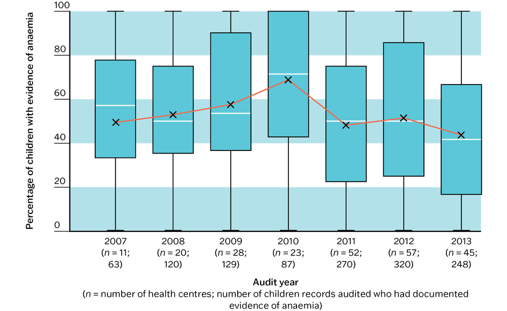 A box and whisker plot showing wide variation between PHC centres in the recording of follow-up monitoring of haemoglobin in children with anaemia.