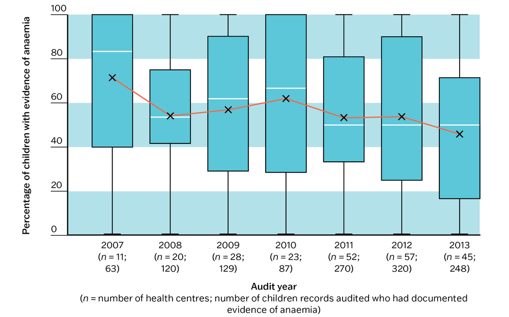 A box and whisker plot showing wide variation between PHC centres in the recording of prescription of iron supplements in children with anaemia.
