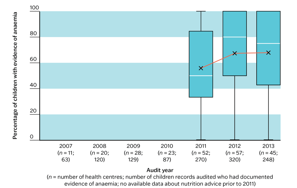 A box and whisker plot showing wide variation between PHC centres in the recording of provision of nutritional advice in children with anaemia.