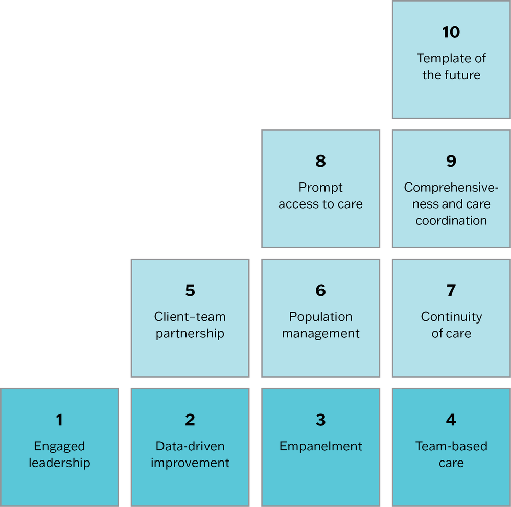 Ten square blocks stacked on top of each other in decreasing numbers to create a right-angled triangle shape. Bottom row is 4 squares (left to right): 1. Engaged leadership; 2. Data-driven improvement; 3. Empanelment; 4. Team-based care. Second row from bottom is 3 squares: 5. Client–team partnership; 6. Population management; 7. Continuity of care. Third row from bottom is 2 squares: 8. Prompt access to care; 9. Comprehensiveness and care coordination. Top row is 1 square: 10. Template of the future.