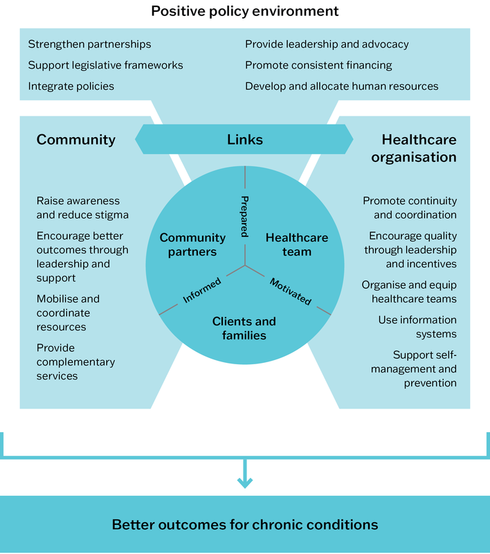 Diagram depicting the Innovative Care for Chronic Conditions Framework. The 3 levels of the healthcare system that contribute to better outcomes for chronic conditions are each in a shaded box that overlap with a darker blue circle in the centre. The box on the left is titled Community and includes: Raise awareness and reduce stigma; Encourage better outcomes through leadership and support; Mobilise and coordinate resources; and Provide complementary services. The box at the top is title Positive policy environment and includes: Strengthen partnerships; Support legislative frameworks; Integrate policies; Provide leadership and advocacy; Promote consistent financing; and Develop and allocate human resources. The third box on the right is titled Healthcare organisation and includes: Promote continuity and coordination; Encourage quality through leadership and incentives; Organise and equip healthcare teams; Use information systems; and Support self-management and prevention. The central circle identifies the stakeholders (clockwise from left to right): community partners, healthcare team, clients and families. Separating each of these stakeholders are lines labelled with attributes: prepared, motivated and informed. Above the circle is a darker banner labelled Links connecting all three boxes. Along the bottom of the diagram is a square bracket with an arrow pointing to a box labelled Better outcomes for chronic conditions.