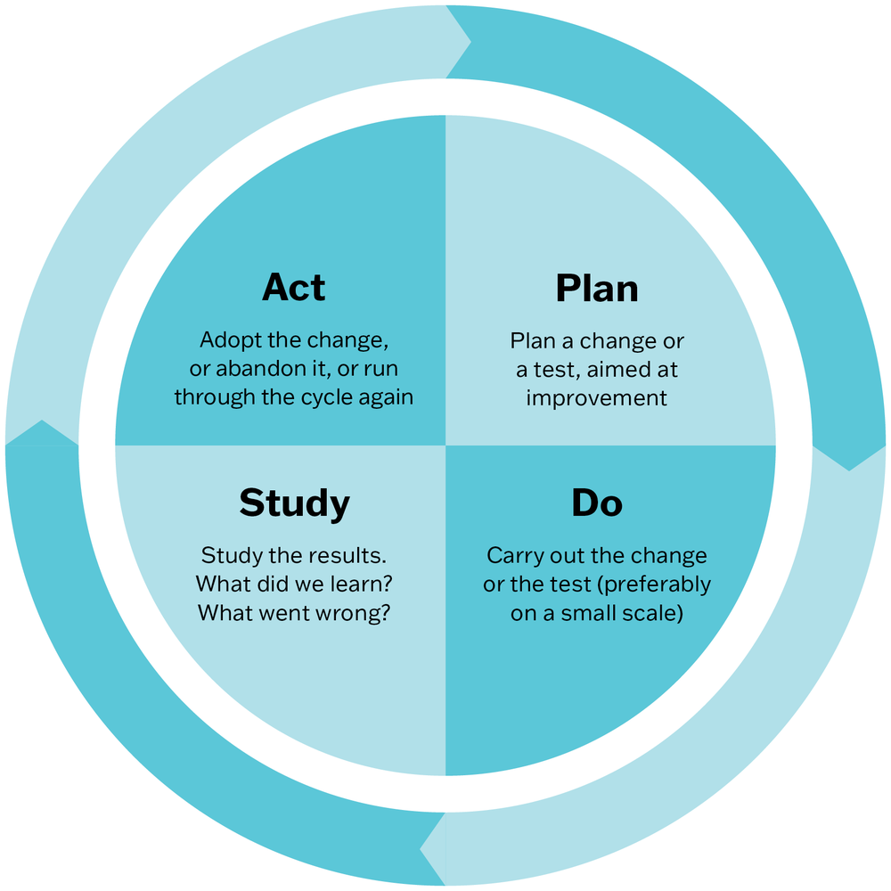 A circle divided into quarters showing the steps of the PDSA cycle. The top right quarter says Plan: Plan a change or a test, aimed at improvement. The bottom right quarter says Do: Carry out the change or the test (preferably on a small scale). The bottom left quarter says Study: Study the results. What did we learn? What went wrong? The top left quarter says Act: Adopt the change, or abandon it, or run through the cycle again. A continuous arrow moves around the circle.
