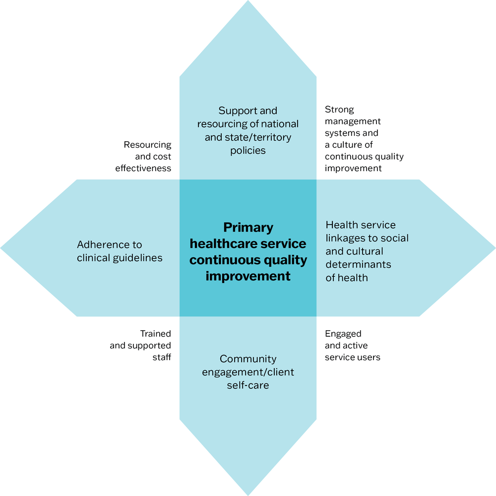 "Diagram with a central box and nine surrounding boxes, each connected to the central box. Central Box: Primary healthcare service continuous quality improvement. Top centre box: Support and resourcing of national & state/territory policies. Top right box: Strong management systems and a culture of continuous quality improvement. Centre right box: Health service linkages to social and cultural determinants of health. Bottom right box: Engaged and active service users. Bottom centre box: Community engagement/client self-care. Bottom left box: Trained and supported staff. Centre left box: Adherence to clinical guidelines. Top left box: Resourcing and cost effectiveness."