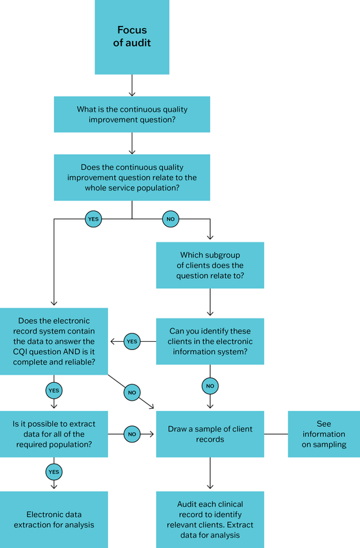 A flow chart showing questions to help determine the focus of a clinical audit.
