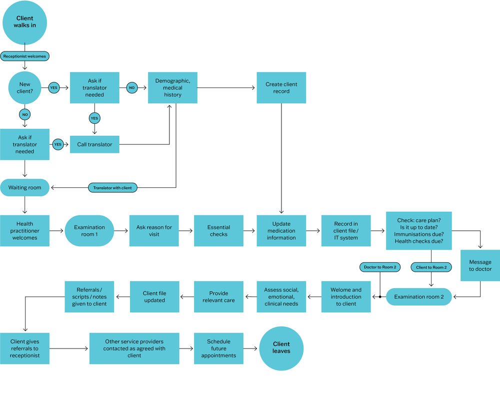 A flow chart providing an example of client movement through a PHC centre.