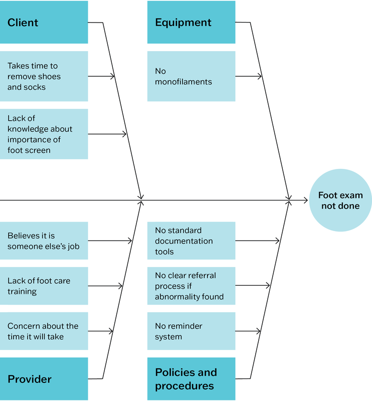 A cause-and-effect chart with four component showing reasons why clients do not get foot exams. The top left box is titled Client and includes: Takes time to remove shoes and socks; Lack of knowledge about importance of foot screen. The top right box is titled Equipment and includes: No monofilaments. The Bottom left box is titled Provider and includes: Believes it is someone else's job; Lack of foot care training; Concern about the time it will take. The bottom right box is titled "Policies and procedures and includes: No standard documnetation tools; No clear referral process is abnormality found; No reminder system. All four sections point to a circle which reads "foot exam not done".
