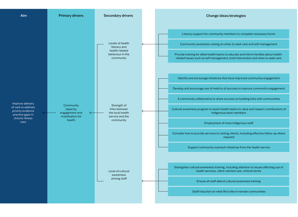 A driver diagram with four columns titled Aim, Primary drivers, Secondary drivers and Change ideas/strategies. Between each column is an arrow, pointing in the reverse order starting with Change ideas/strategies to Secondary drivers to Primary dirvers to Aim.