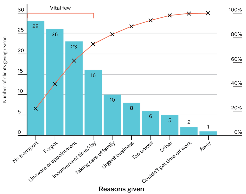 A Pareto diagram showing results of a survey to find out why clients did not attend their appointments. The Y axis shows the number of clients from 0 to 35, while the X axis shows the reasons given, with a bracket that identifies the first 4 reasons as the Vital few. From left to right, the reasons given are: No transport: 28 clients. Forgot: 26 clients. Unaware of appointment: 23 clients. Inconvenient time/day: 16 clients. Taking care of family: 10 clients. Urgent business: 8 clients. Too unwell: 6 clients. Other: 5 clients. Couldn't get away from work: 2 clients. Away: 1 client.