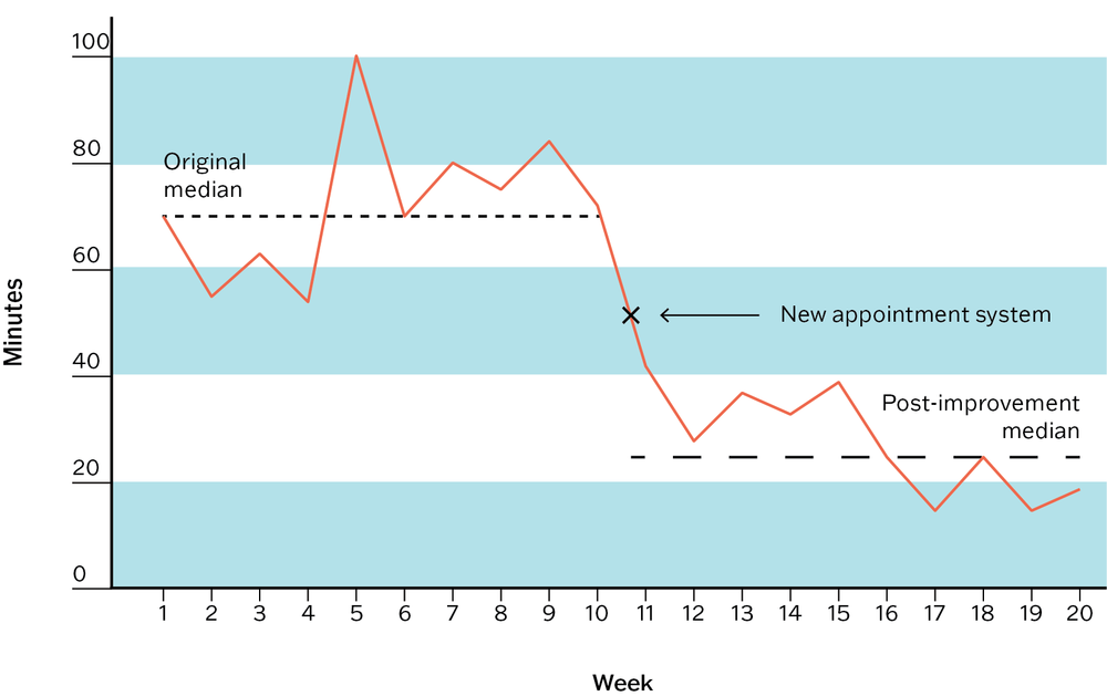 A run chart showing the average time clients spent in the waiting room of a PHC practice. The Y axis shows the number of minutes spent waiting from 0 to 100, while the X axis shows the weeks surveyed from 1 to 20. The line on the chart shows higher wait times in the first 10 weeks followed by a steep drop in weeks 11 to 20. The original median for the first 10 weeks is labelled at 70 minutes. There is a cross in the middle of the chart labelled New appointment system. The post-improvement median for weeks 11 to 20 is labelled at 25 minutes.